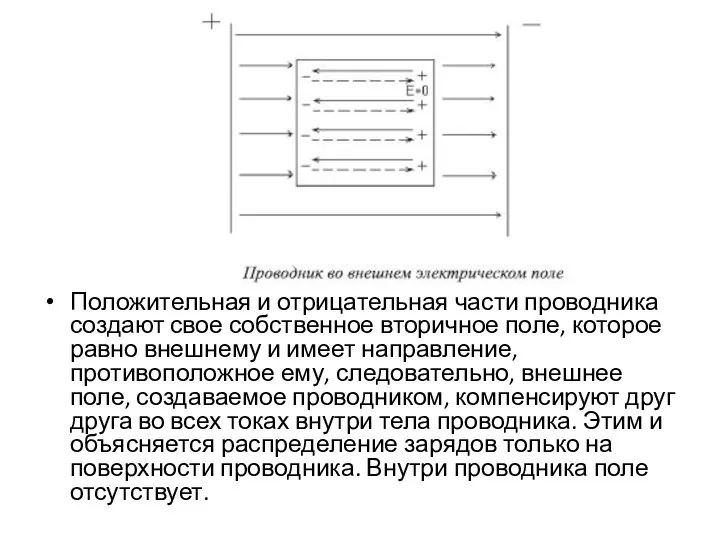 Положительная и отрицательная части проводника создают свое собственное вторичное поле, которое