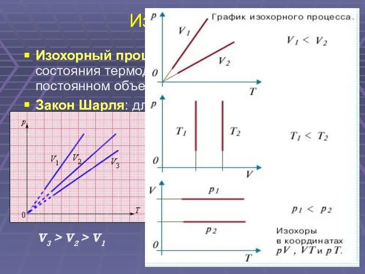 Изопроцессы Изохорный процесс – это процесс изменения состояния термодинамической системы при