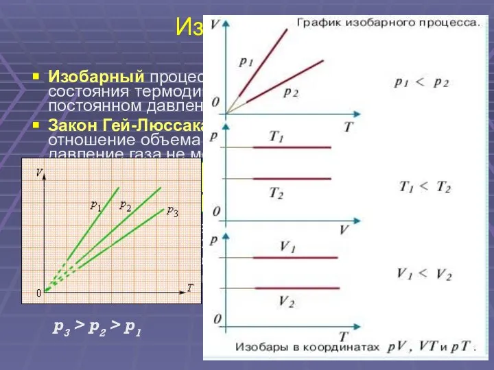 Изопроцессы Изобарный процесс – это процесс изменения состояния термодинамической системы при