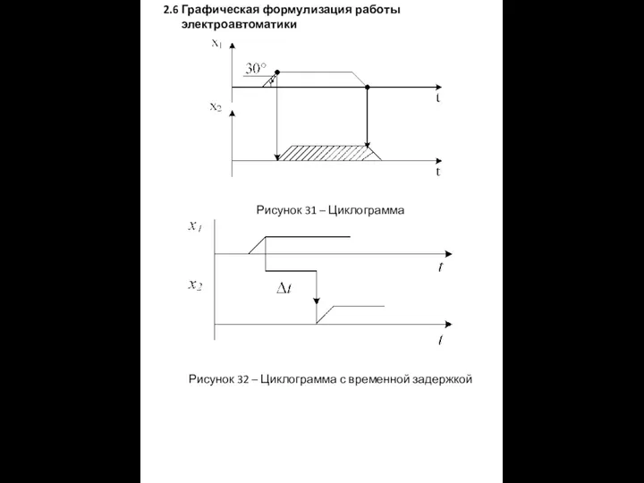 2.6 Графическая формулизация работы электроавтоматики Рисунок 31 – Циклограмма Рисунок 32 – Циклограмма с временной задержкой