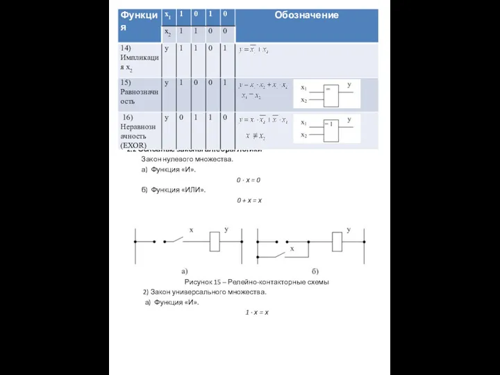 2.2 Основные законы алгебры логики Закон нулевого множества. а) Функция «И».