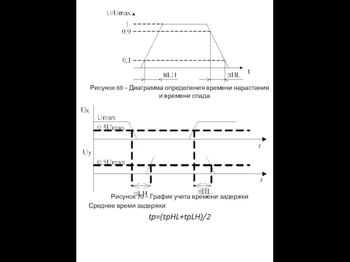 Рисунок 69 – Диаграмма определения времени нарастания и времени спада Рисунок