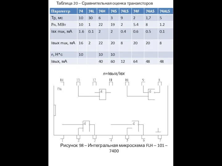 Таблица 20 – Сравнительная оценка транзисторов n=Iвых/Iвх Рисунок 98 – Интегральная