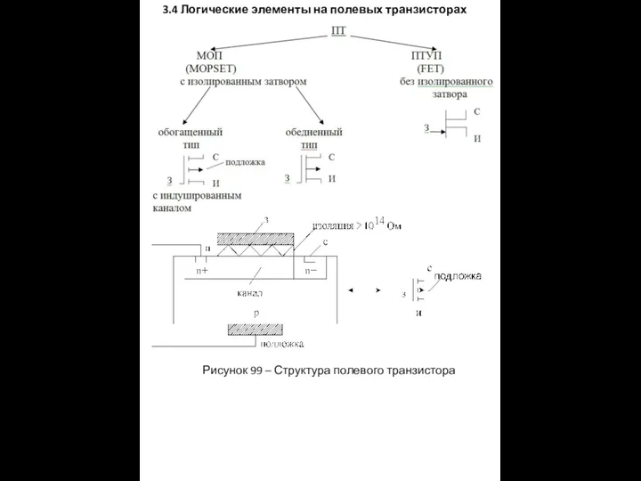 3.4 Логические элементы на полевых транзисторах Рисунок 99 – Структура полевого транзистора