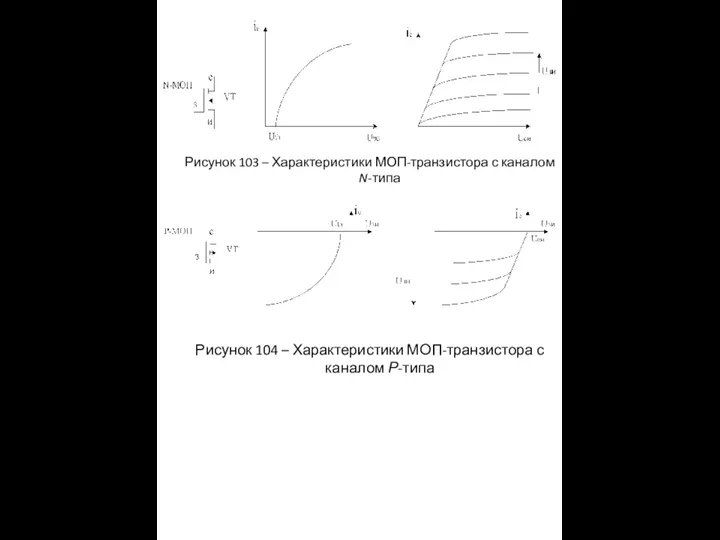 Рисунок 103 – Характеристики МОП-транзистора с каналом N-типа Рисунок 104 – Характеристики МОП-транзистора с каналом Р-типа