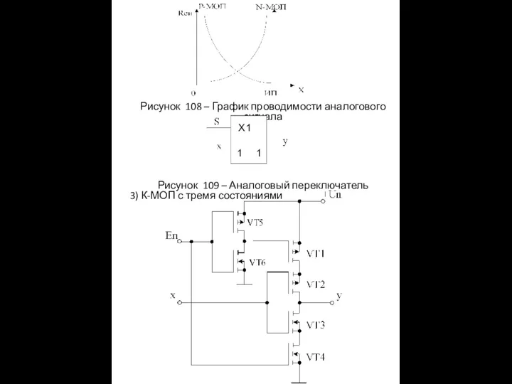 Рисунок 108 – График проводимости аналогового сигнала Рисунок 109 – Аналоговый