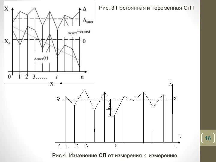 Рис. 3 Постоянная и переменная СтП Рис.4 Изменение СП от измерения к измерению