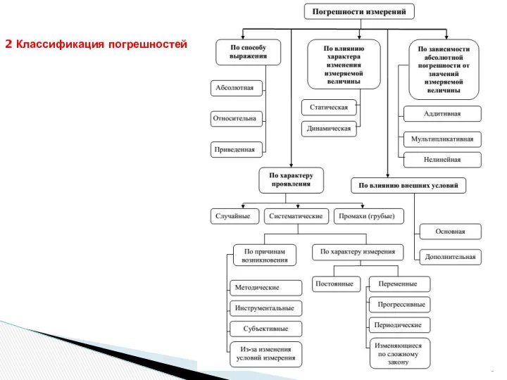 2 Классификация погрешностей