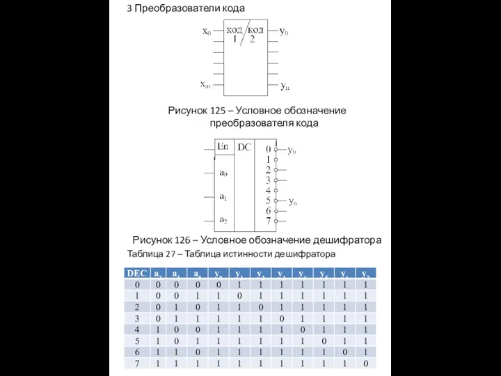 3 Преобразователи кода Рисунок 125 – Условное обозначение преобразователя кода Рисунок