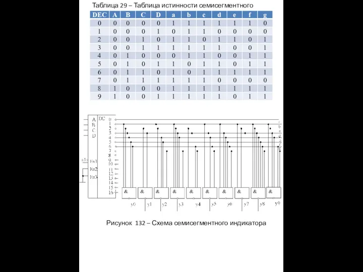 Таблица 29 – Таблица истинности семисегментного индикатора Рисунок 132 – Схема семисегментного индикатора