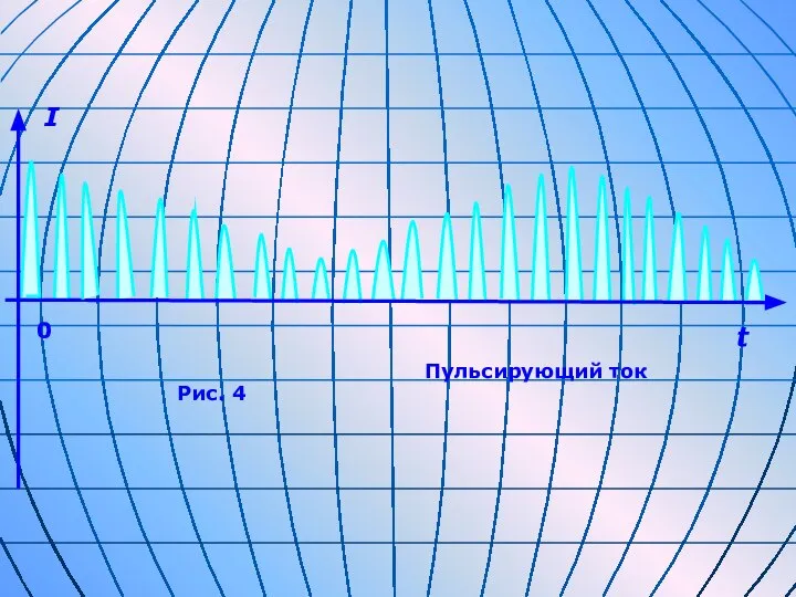 I 0 Рис. 4 Пульсирующий ток t