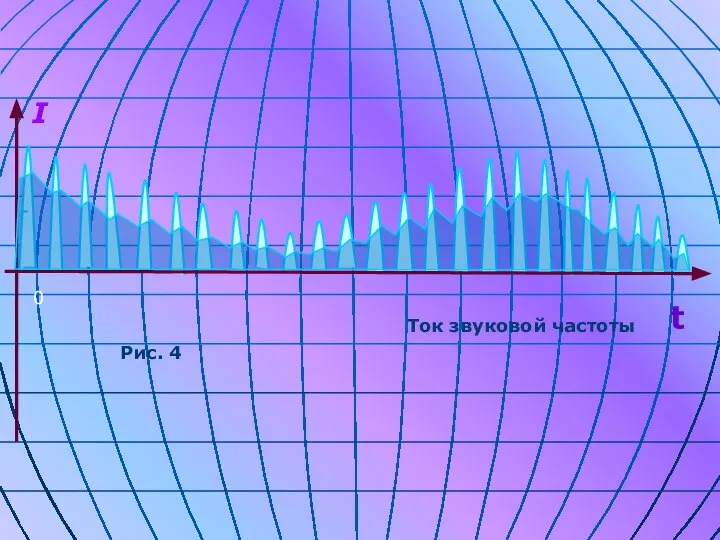 I 0 Рис. 4 Ток звуковой частоты t