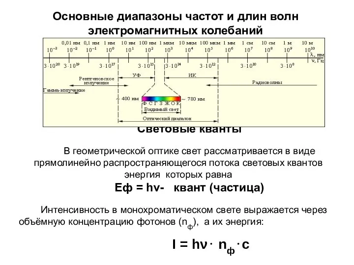 Основные диапазоны частот и длин волн электромагнитных колебаний Световые кванты В