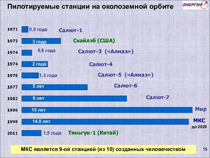 Пилотируемые станции на околоземной орбите 0,5 года 14,5 лет 9 лет