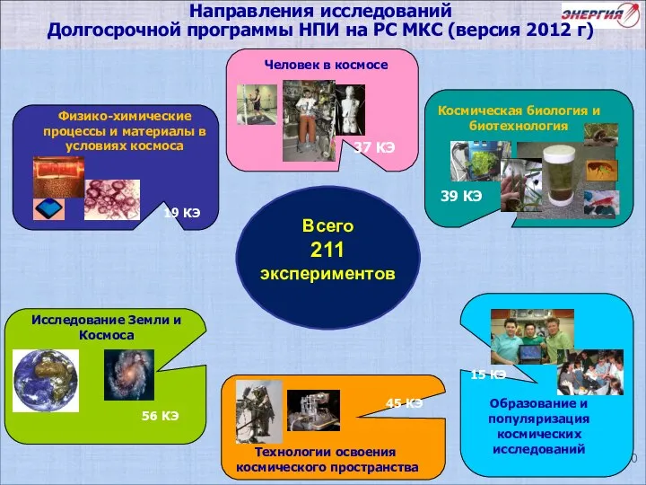 Направления исследований Долгосрочной программы НПИ на РС МКС (версия 2012 г)