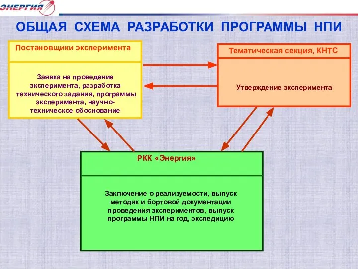 ОБЩАЯ СХЕМА РАЗРАБОТКИ ПРОГРАММЫ НПИ Заявка на проведение эксперимента, разработка технического