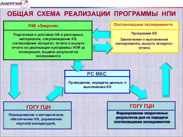 ОБЩАЯ СХЕМА РЕАЛИЗАЦИИ ПРОГРАММЫ НПИ