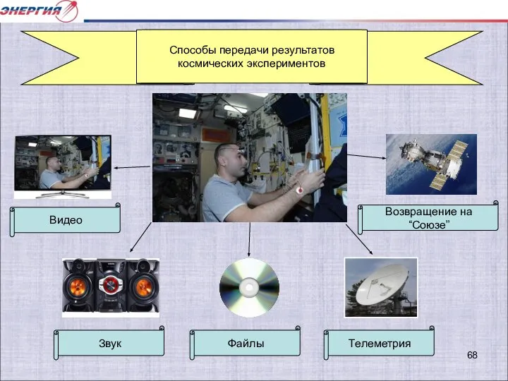 Способы передачи результатов космических экспериментов Телеметрия Звук Видео Файлы Возвращение на “Союзе”