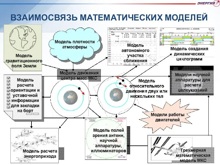 ВЗАИМОСВЯЗЬ МАТЕМАТИЧЕСКИХ МОДЕЛЕЙ