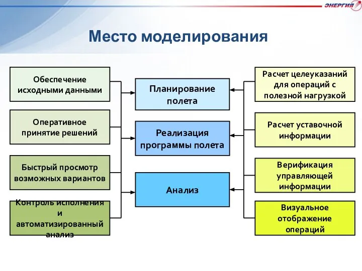 Место моделирования Обеспечение исходными данными Планирование полета Реализация программы полета Анализ