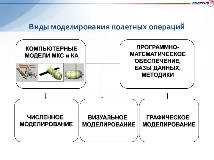 Виды моделирования полетных операций