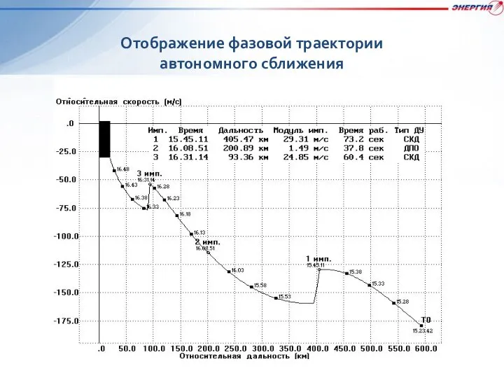 Отображение фазовой траектории автономного сближения