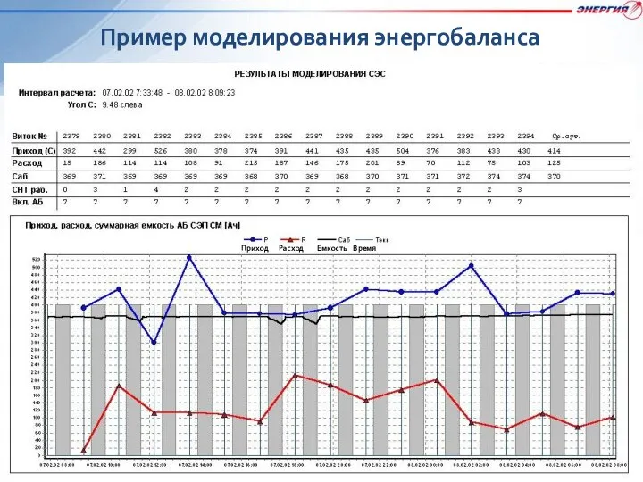 Пример моделирования энергобаланса Приход Расход Емкость Время