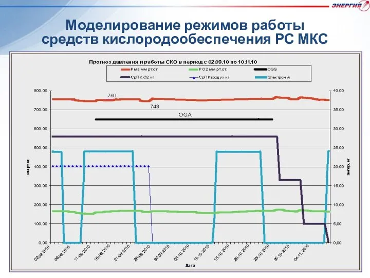 Моделирование режимов работы средств кислородообеспечения РС МКС