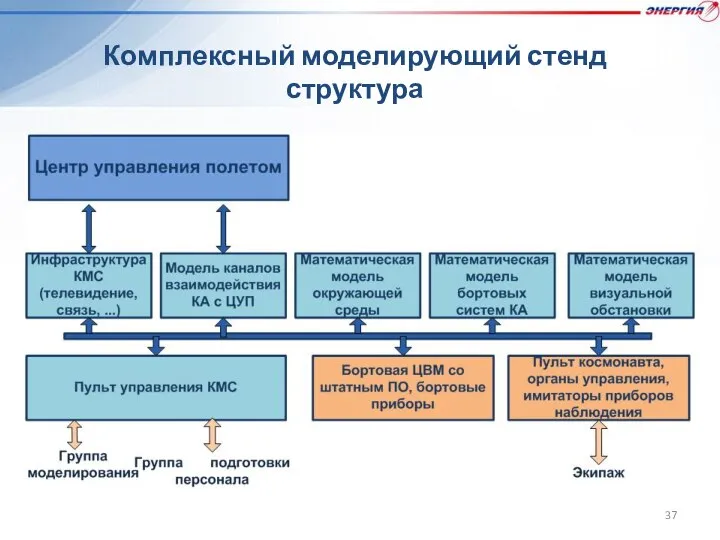 Комплексный моделирующий стенд структура