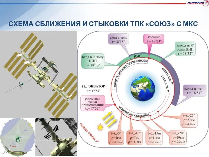 СХЕМА СБЛИЖЕНИЯ И СТЫКОВКИ ТПК «СОЮЗ» С МКС