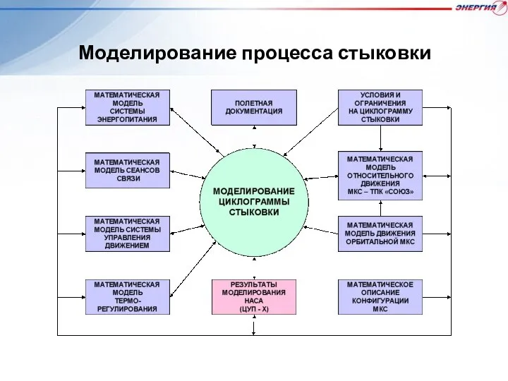 Моделирование процесса стыковки