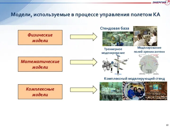 Модели, используемые в процессе управления полетом КА Физические модели Математические модели