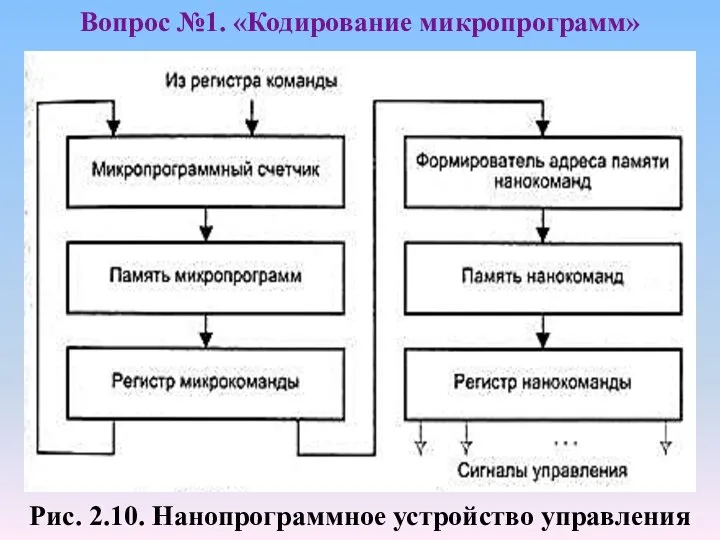 Рис. 2.10. Нанопрограммное устройство управления Вопрос №1. «Кодирование микропрограмм»