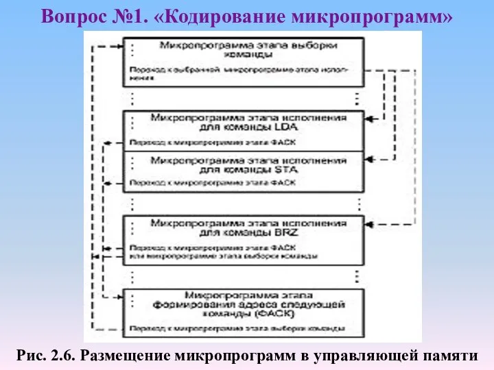 Рис. 2.6. Размещение микропрограмм в управляющей памяти Вопрос №1. «Кодирование микропрограмм»