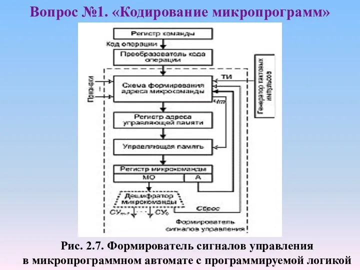 Рис. 2.7. Формирователь сигналов управления в микропрограммном автомате с программируемой логикой Вопрос №1. «Кодирование микропрограмм»