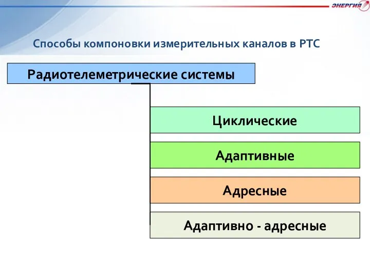 Радиотелеметрические системы Циклические Адаптивные Способы компоновки измерительных каналов в РТС Адресные Адаптивно - адресные