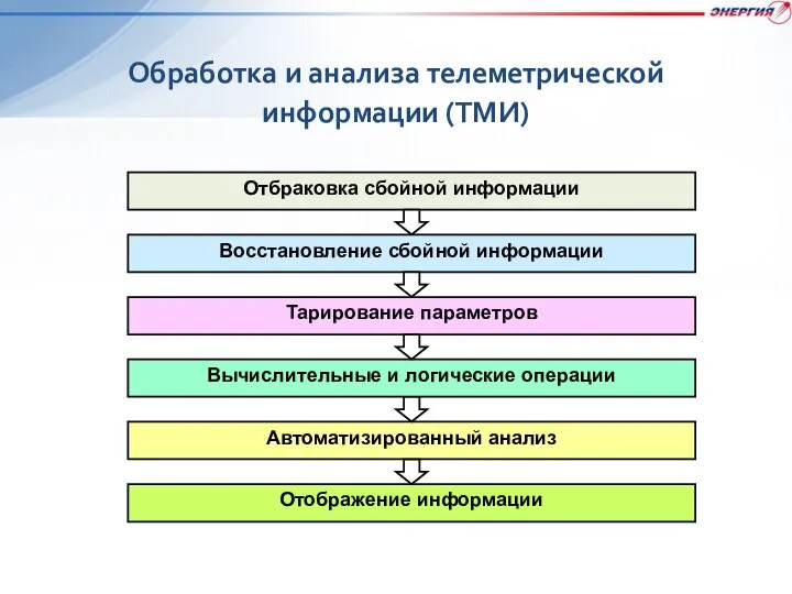 Отбраковка сбойной информации Отображение информации Восстановление сбойной информации Тарирование параметров Вычислительные