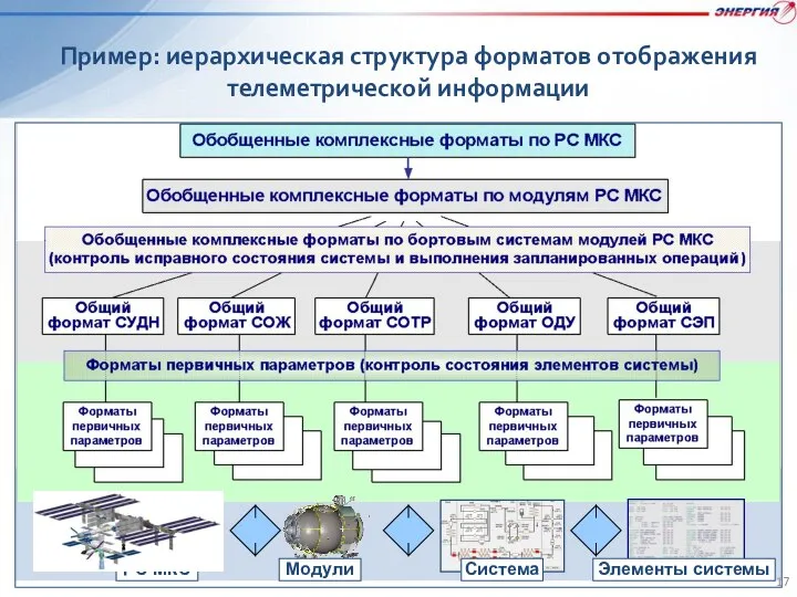 Система Элементы системы РС МКС Модули Пример: иерархическая структура форматов отображения телеметрической информации