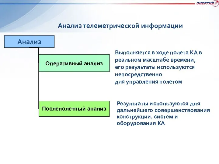 Анализ телеметрической информации Анализ Оперативный анализ Послеполетный анализ Результаты используются для