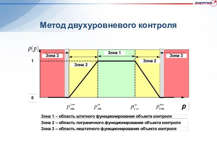 Метод двухуровневого контроля