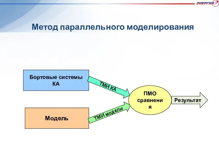 Метод параллельного моделирования Бортовые системы КА Модель ТМИ модели ТМИ КА Результат ПМО сравнения