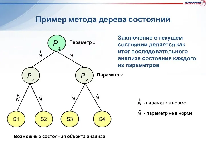 Пример метода дерева состояний Заключение о текущем состоянии делается как итог