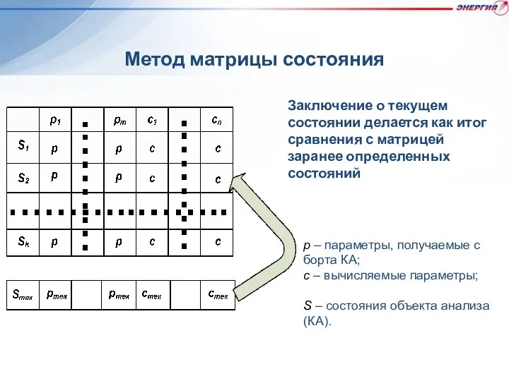 Метод матрицы состояния Заключение о текущем состоянии делается как итог сравнения