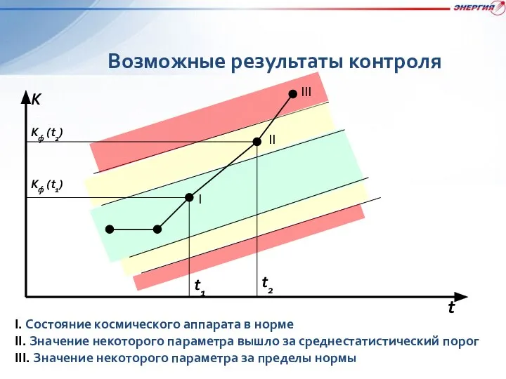 Возможные результаты контроля I. Состояние космического аппарата в норме II. Значение