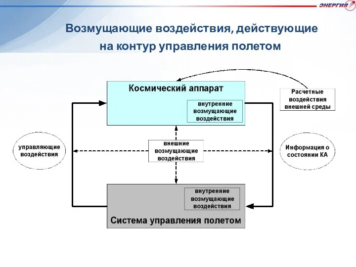 Возмущающие воздействия, действующие на контур управления полетом