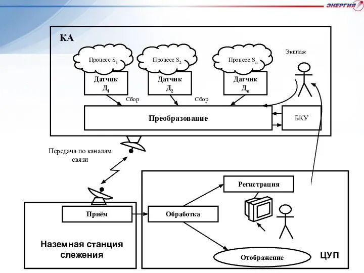 Приём Обработка Регистрация Отображение Датчик Д1 Преобразование Экипаж БКУ КА Сбор