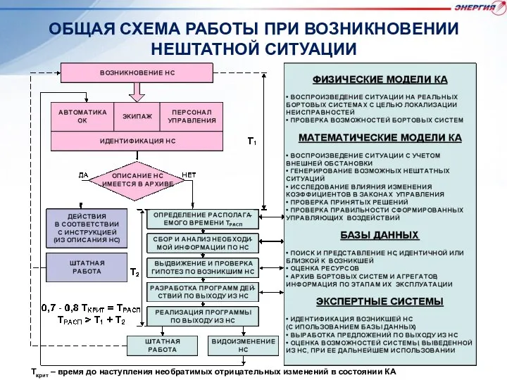 ОБЩАЯ СХЕМА РАБОТЫ ПРИ ВОЗНИКНОВЕНИИ НЕШТАТНОЙ СИТУАЦИИ Ткрит – время до