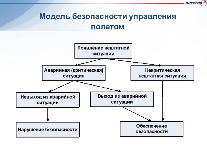 Модель безопасности управления полетом