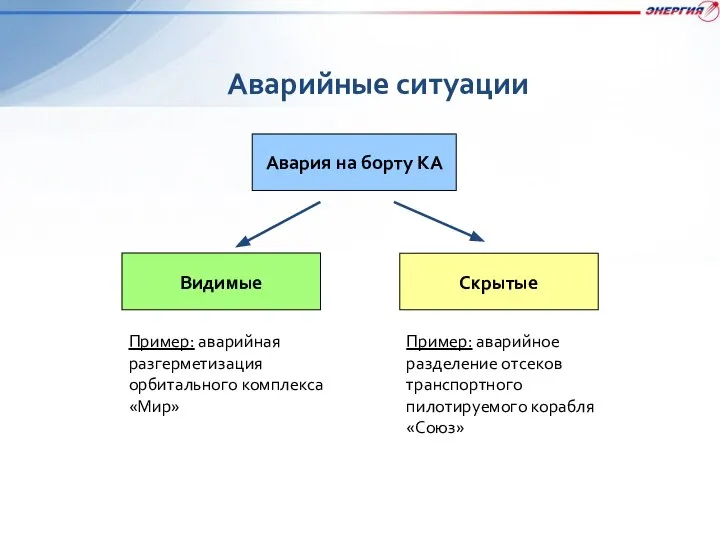 Аварийные ситуации Авария на борту КА Видимые Скрытые Пример: аварийная разгерметизация