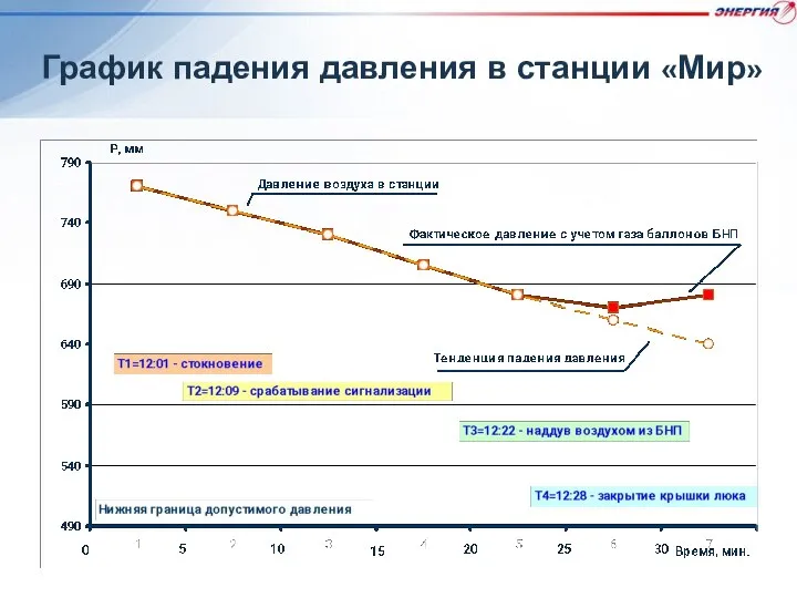 График падения давления в станции «Мир»